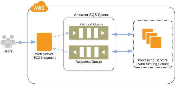Amazon SQS Ejemplo PHP SDK V3