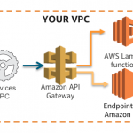 Api Gateway Private Endpoint